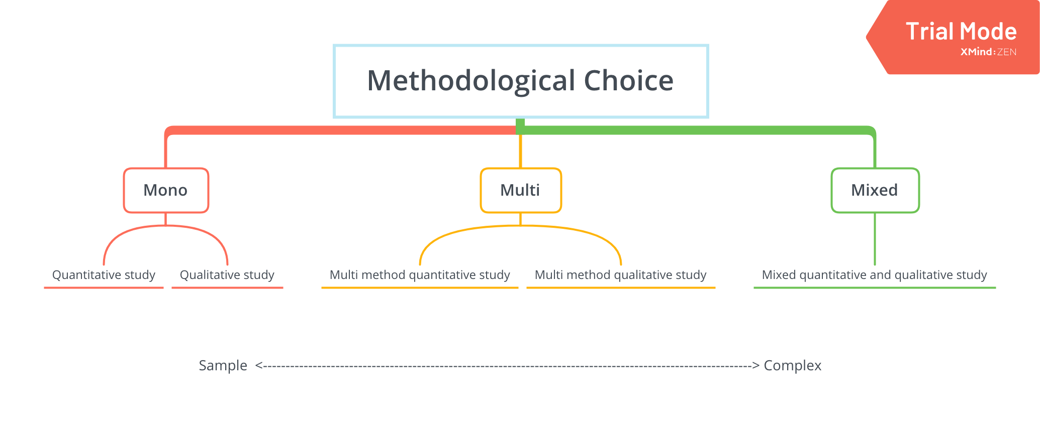 Methodological Choice