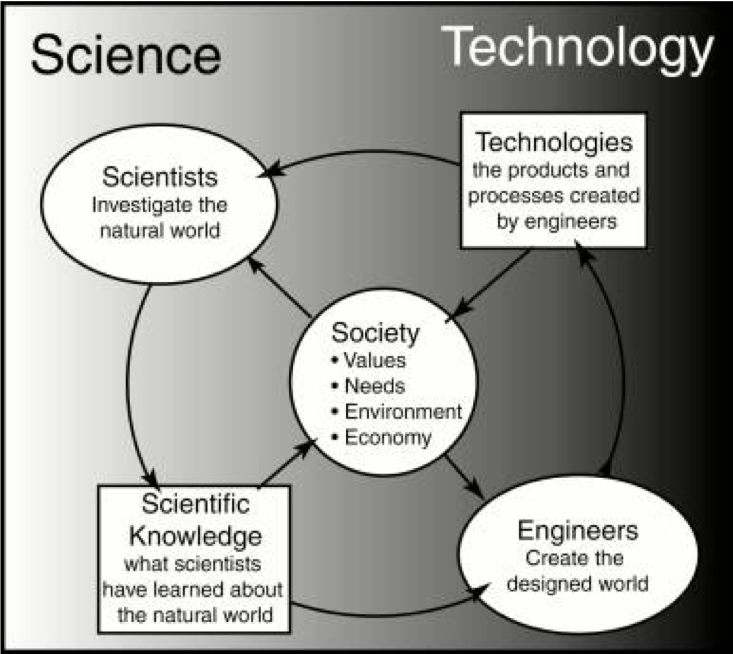 Science, Engineering and Technology